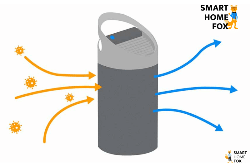 fonction purificateur d air